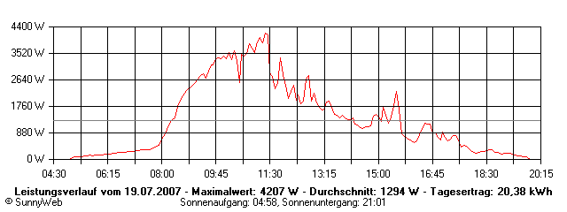 Grafik Tagesertrag