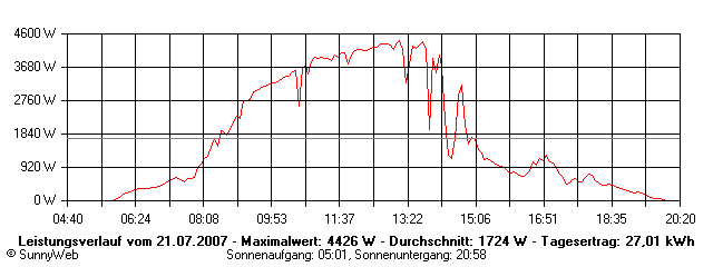 Grafik Tagesertrag