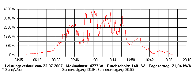 Grafik Tagesertrag