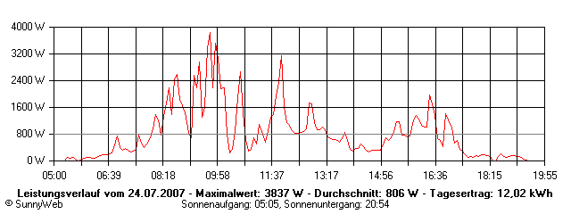 Grafik Tagesertrag