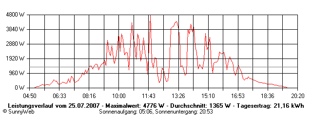 Grafik Tagesertrag