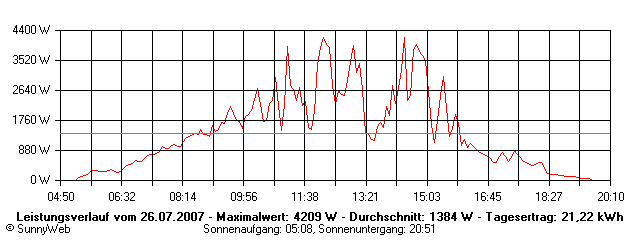 Grafik Tagesertrag