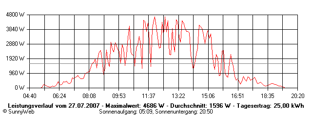 Grafik Tagesertrag