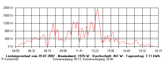 Grafik Tagesertrag