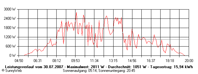 Grafik Tagesertrag