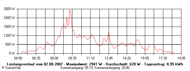 Grafik Tagesertrag