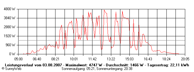 Grafik Tagesertrag