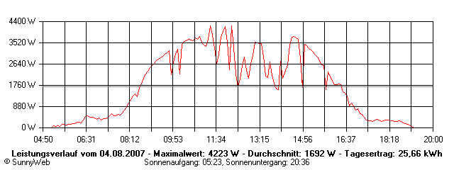 Grafik Tagesertrag