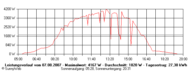 Grafik Tagesertrag