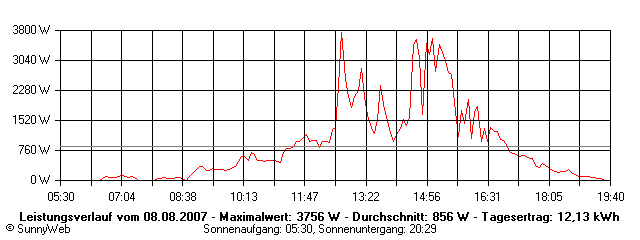 Grafik Tagesertrag