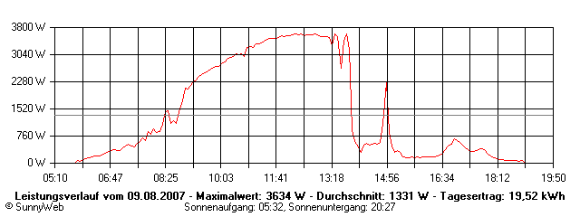 Grafik Tagesertrag