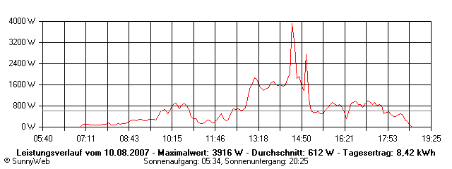 Grafik Tagesertrag