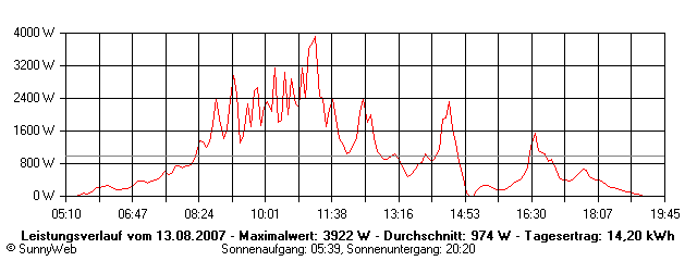 Grafik Tagesertrag