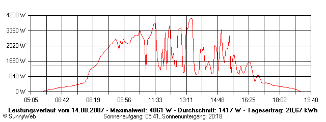 Grafik Tagesertrag