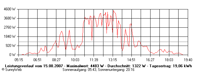 Grafik Tagesertrag