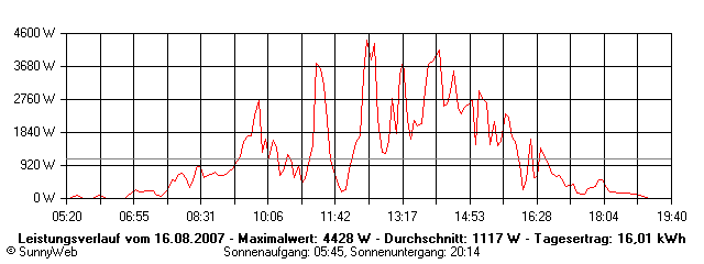 Grafik Tagesertrag