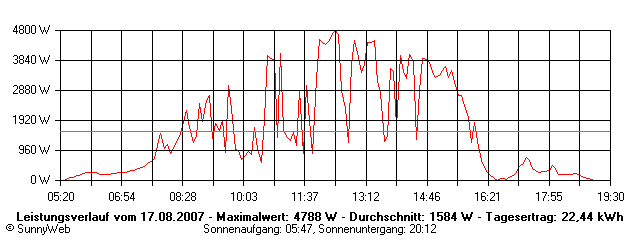 Grafik Tagesertrag