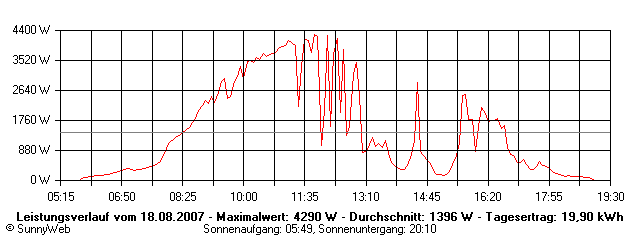 Grafik Tagesertrag