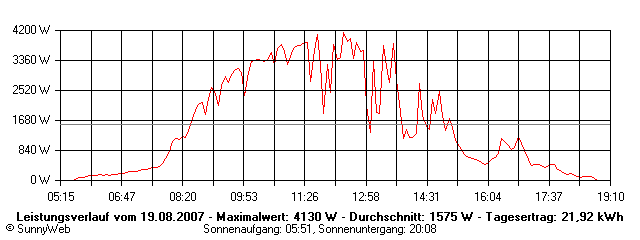 Grafik Tagesertrag