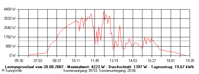 Grafik Tagesertrag