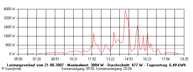 Grafik Tagesertrag