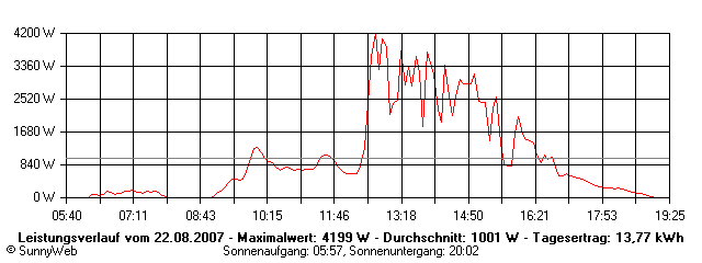 Grafik Tagesertrag