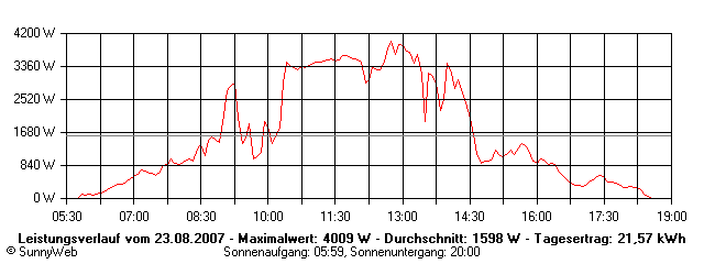 Grafik Tagesertrag