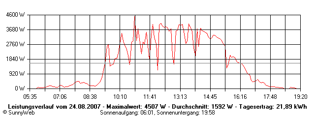 Grafik Tagesertrag
