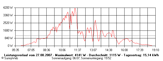 Grafik Tagesertrag