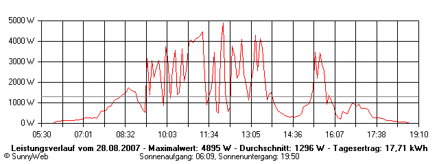 Grafik Tagesertrag