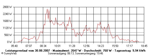 Grafik Tagesertrag