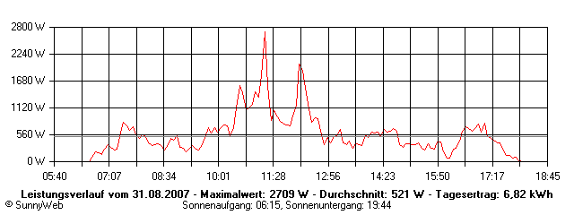 Grafik Tagesertrag