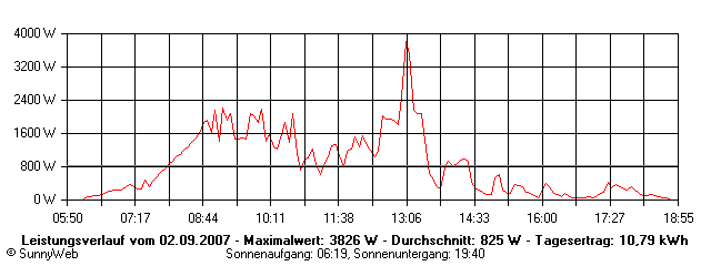 Grafik Tagesertrag