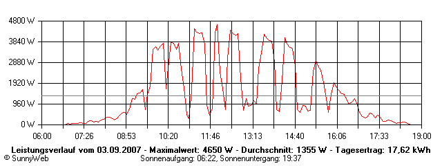 Grafik Tagesertrag