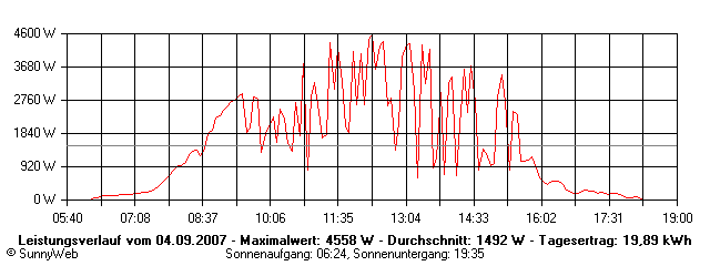 Grafik Tagesertrag