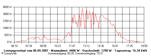 Grafik Tagesertrag