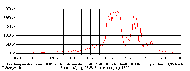 Grafik Tagesertrag