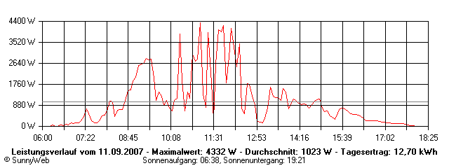 Grafik Tagesertrag