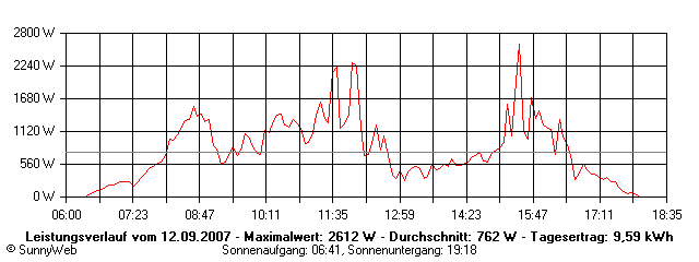 Grafik Tagesertrag