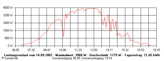 Grafik Tagesertrag