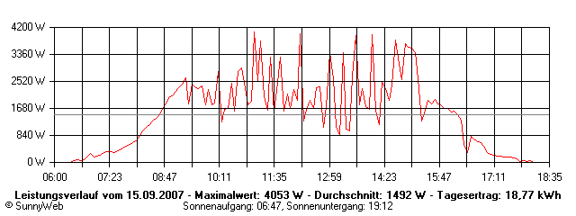 Grafik Tagesertrag