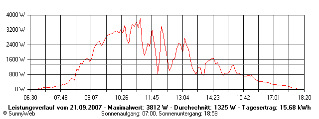 Grafik Tagesertrag