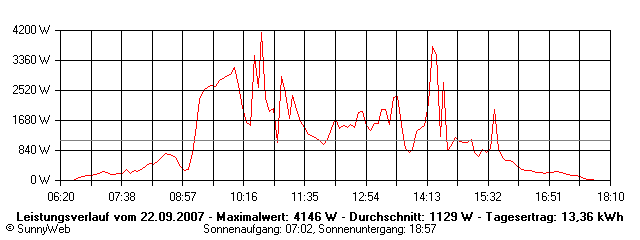 Grafik Tagesertrag