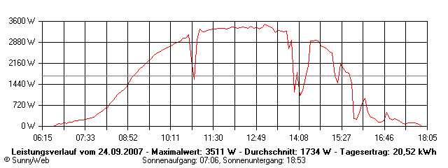 Grafik Tagesertrag