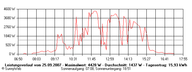 Grafik Tagesertrag