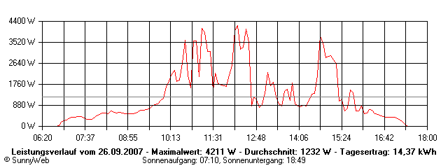 Grafik Tagesertrag