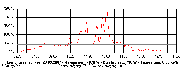 Grafik Tagesertrag