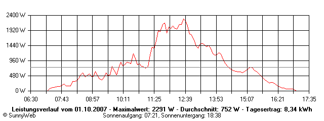 Grafik Tagesertrag