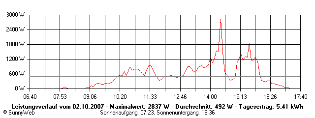 Grafik Tagesertrag