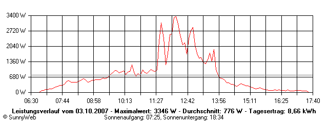 Grafik Tagesertrag